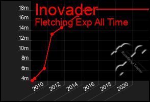 Total Graph of Inovader