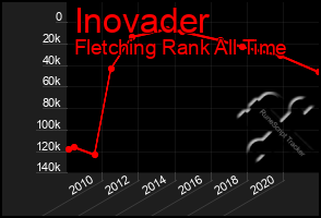 Total Graph of Inovader