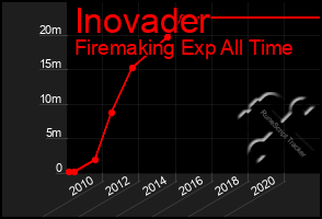 Total Graph of Inovader