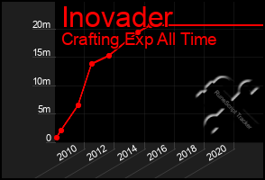 Total Graph of Inovader