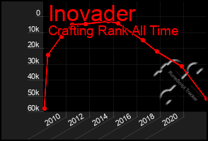 Total Graph of Inovader