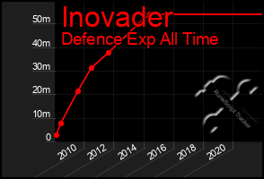 Total Graph of Inovader