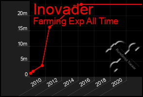 Total Graph of Inovader