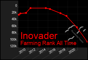 Total Graph of Inovader