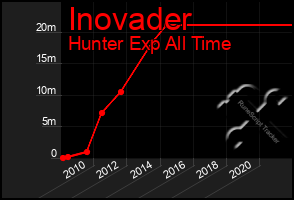 Total Graph of Inovader