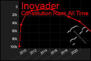 Total Graph of Inovader