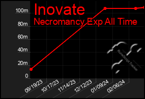 Total Graph of Inovate