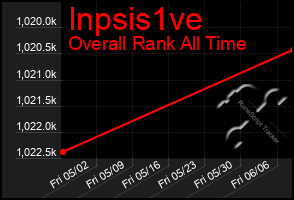 Total Graph of Inpsis1ve