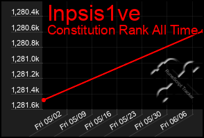 Total Graph of Inpsis1ve