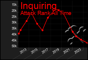 Total Graph of Inquiring