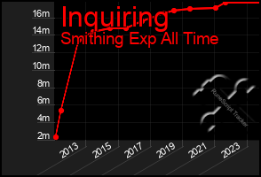 Total Graph of Inquiring