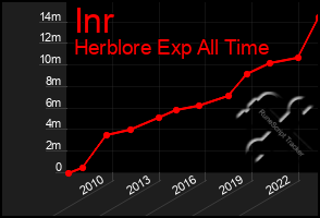 Total Graph of Inr