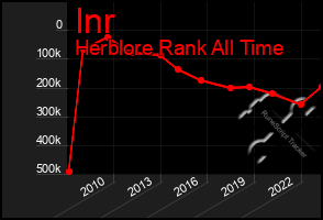 Total Graph of Inr