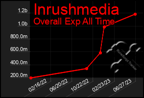 Total Graph of Inrushmedia