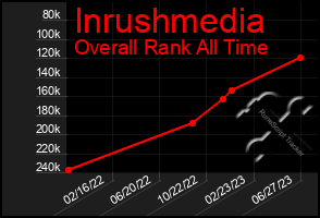 Total Graph of Inrushmedia