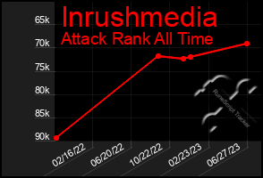 Total Graph of Inrushmedia