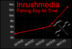 Total Graph of Inrushmedia