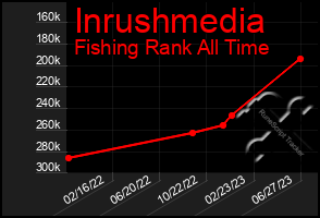 Total Graph of Inrushmedia