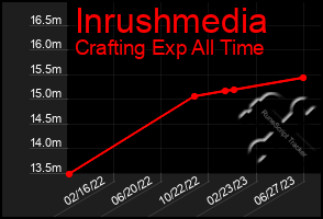 Total Graph of Inrushmedia