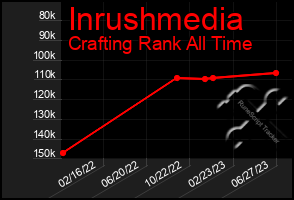 Total Graph of Inrushmedia