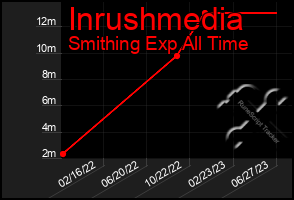 Total Graph of Inrushmedia