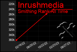 Total Graph of Inrushmedia