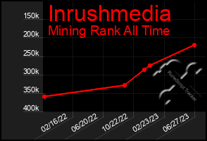 Total Graph of Inrushmedia