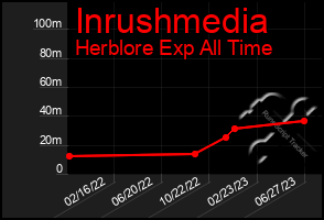 Total Graph of Inrushmedia