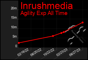 Total Graph of Inrushmedia