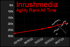 Total Graph of Inrushmedia