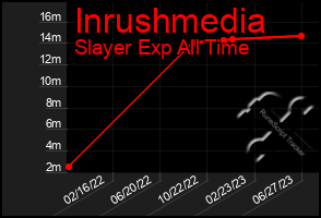 Total Graph of Inrushmedia