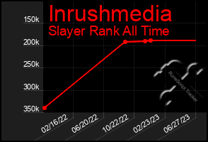 Total Graph of Inrushmedia