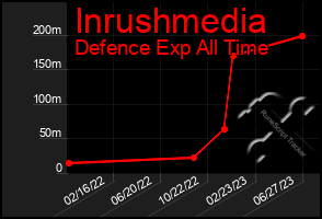 Total Graph of Inrushmedia