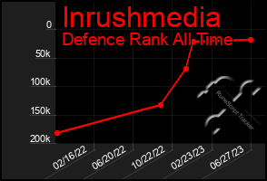 Total Graph of Inrushmedia