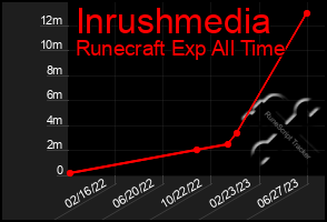 Total Graph of Inrushmedia