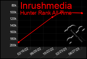 Total Graph of Inrushmedia