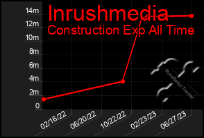 Total Graph of Inrushmedia