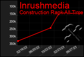 Total Graph of Inrushmedia