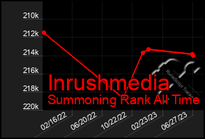 Total Graph of Inrushmedia