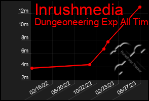 Total Graph of Inrushmedia