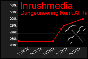 Total Graph of Inrushmedia