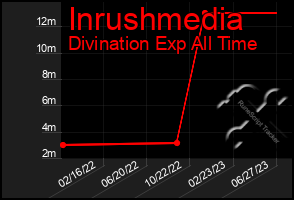 Total Graph of Inrushmedia