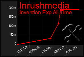 Total Graph of Inrushmedia