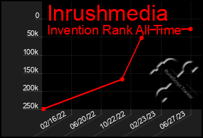 Total Graph of Inrushmedia