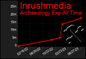 Total Graph of Inrushmedia