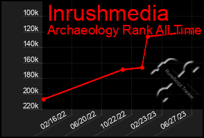 Total Graph of Inrushmedia