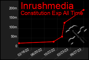 Total Graph of Inrushmedia