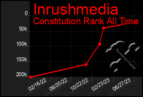 Total Graph of Inrushmedia