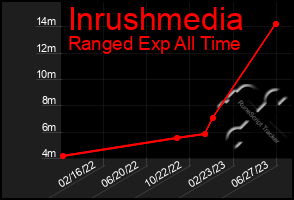 Total Graph of Inrushmedia