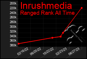 Total Graph of Inrushmedia